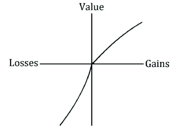 Tversky’s Value Function
